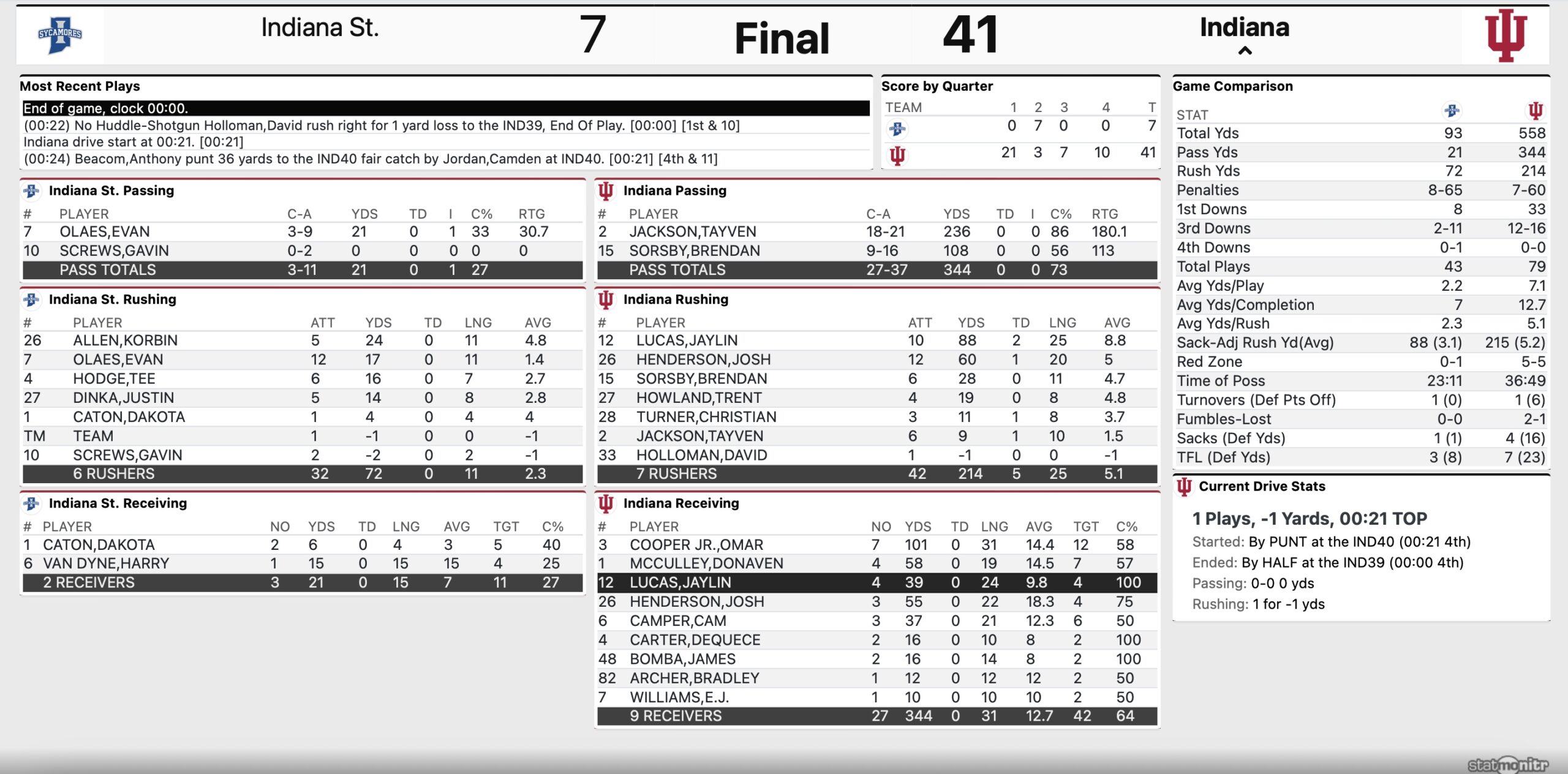 Indiana football box score